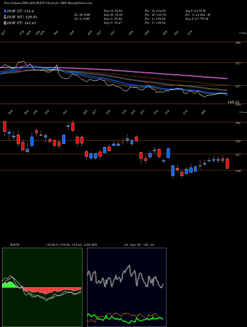 Munafa Advanced Micro Devices, Inc. (AMD) stock tips, volume analysis, indicator analysis [intraday, positional] for today and tomorrow