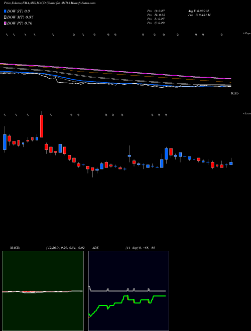MACD charts various settings share AMDA Amedica Corporation NASDAQ Stock exchange 