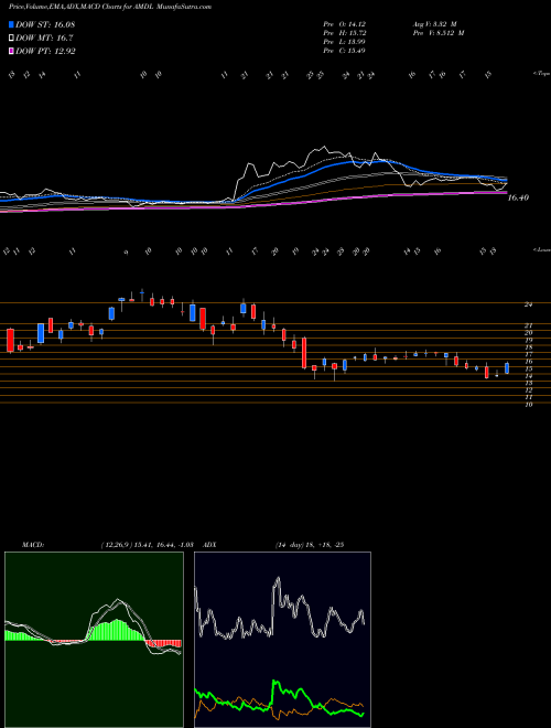 Munafa  (AMDL) stock tips, volume analysis, indicator analysis [intraday, positional] for today and tomorrow