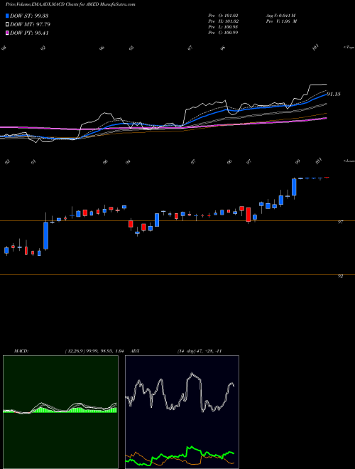 Munafa Amedisys Inc (AMED) stock tips, volume analysis, indicator analysis [intraday, positional] for today and tomorrow