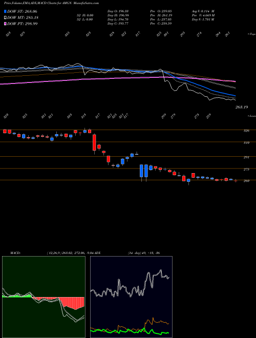 MACD charts various settings share AMGN Amgen Inc. NASDAQ Stock exchange 