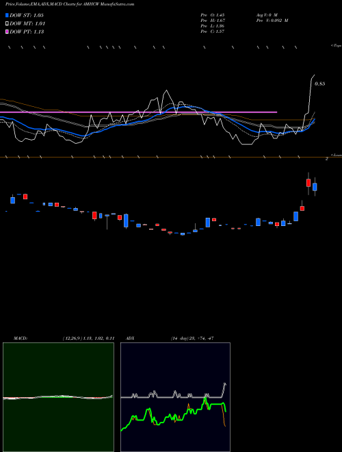 MACD charts various settings share AMHCW Amplitude Healthcare Acquisition Corp WT NASDAQ Stock exchange 