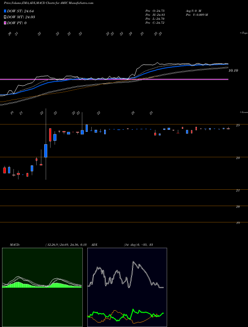 MACD charts various settings share AMIC American Independence Corp. NASDAQ Stock exchange 