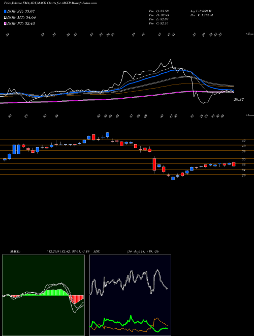 MACD charts various settings share AMKR Amkor Technology, Inc. NASDAQ Stock exchange 