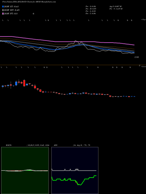 Munafa  (AMOD) stock tips, volume analysis, indicator analysis [intraday, positional] for today and tomorrow
