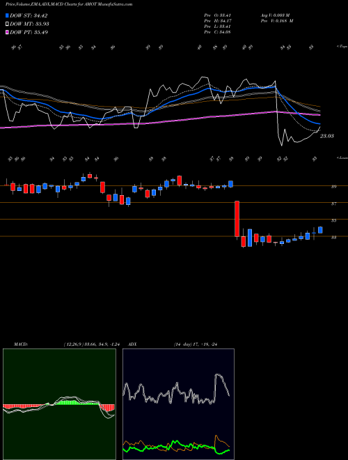 MACD charts various settings share AMOT Allied Motion Technologies, Inc. NASDAQ Stock exchange 
