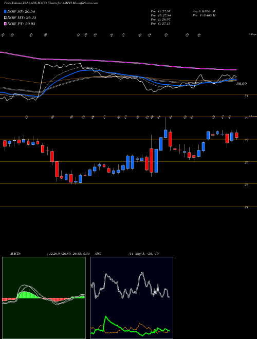 Munafa Amphastar Pharmaceuticals, Inc. (AMPH) stock tips, volume analysis, indicator analysis [intraday, positional] for today and tomorrow