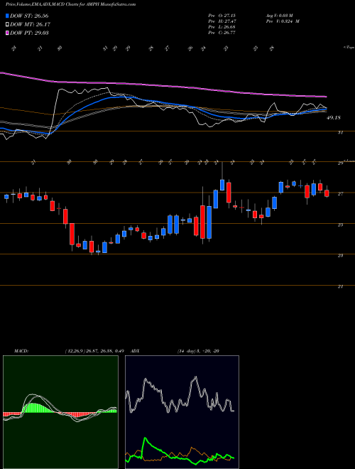 MACD charts various settings share AMPH Amphastar Pharmaceuticals, Inc. NASDAQ Stock exchange 