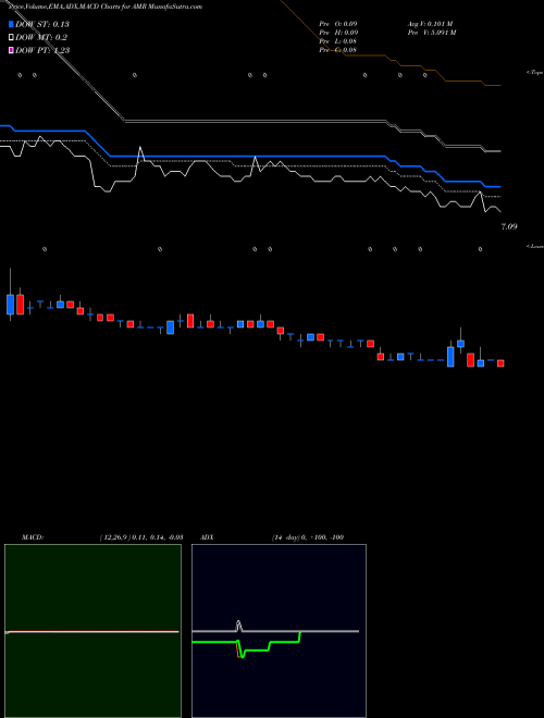 Munafa Alta Mesa Resources, Inc. (AMR) stock tips, volume analysis, indicator analysis [intraday, positional] for today and tomorrow