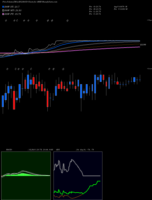 Munafa Albany Molecular Research, Inc. (AMRI) stock tips, volume analysis, indicator analysis [intraday, positional] for today and tomorrow