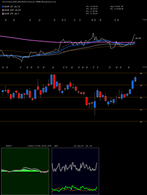 MACD charts various settings share AMRK A-Mark Precious Metals, Inc. NASDAQ Stock exchange 