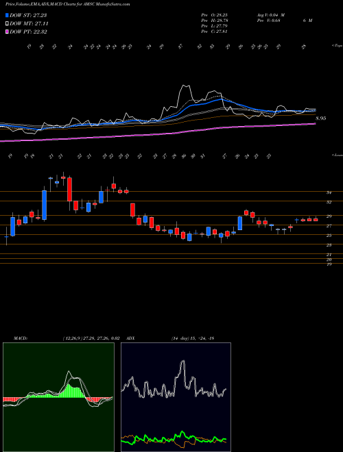 Munafa American Superconductor Corporation (AMSC) stock tips, volume analysis, indicator analysis [intraday, positional] for today and tomorrow