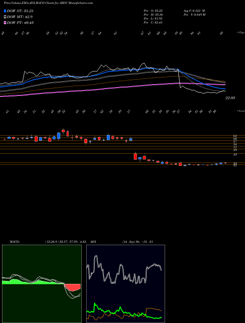 MACD charts various settings share AMSC American Superconductor Corporation NASDAQ Stock exchange 
