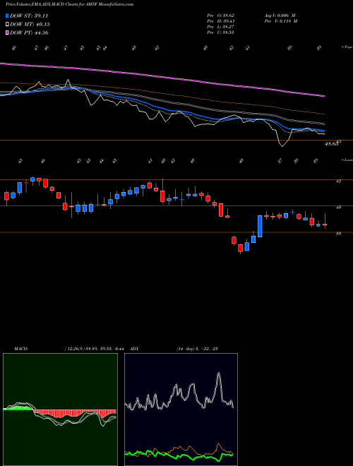 MACD charts various settings share AMSF AMERISAFE, Inc. NASDAQ Stock exchange 