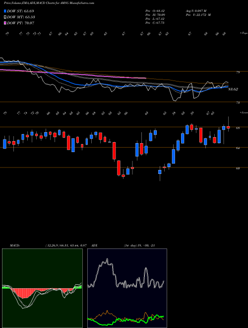 Munafa Amsurg Corp. (AMSG) stock tips, volume analysis, indicator analysis [intraday, positional] for today and tomorrow