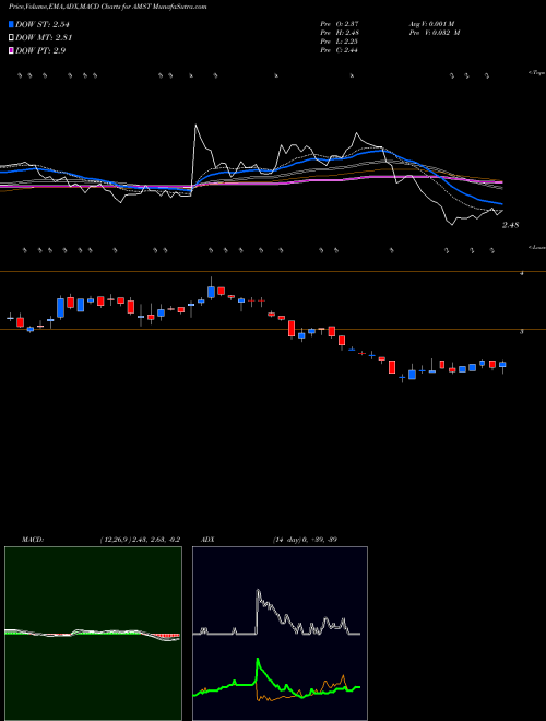 Munafa Amesite Inc (AMST) stock tips, volume analysis, indicator analysis [intraday, positional] for today and tomorrow