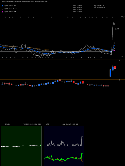 MACD charts various settings share AMST Amesite Inc NASDAQ Stock exchange 