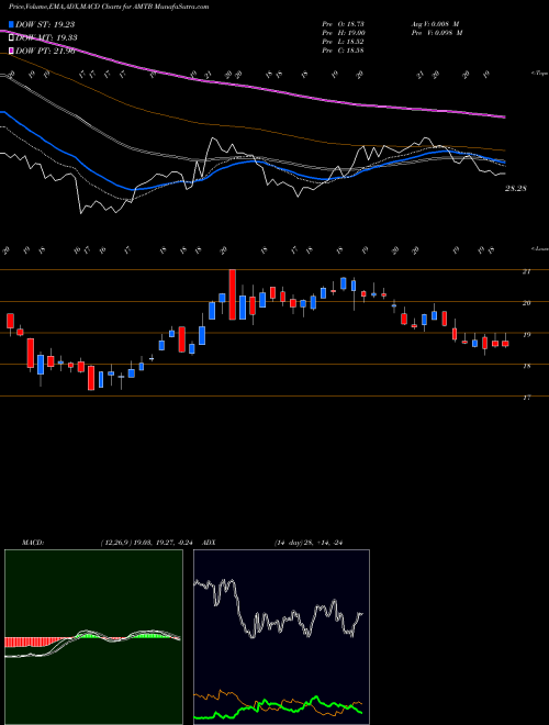 MACD charts various settings share AMTB Mercantil Bank Holding Corporation NASDAQ Stock exchange 