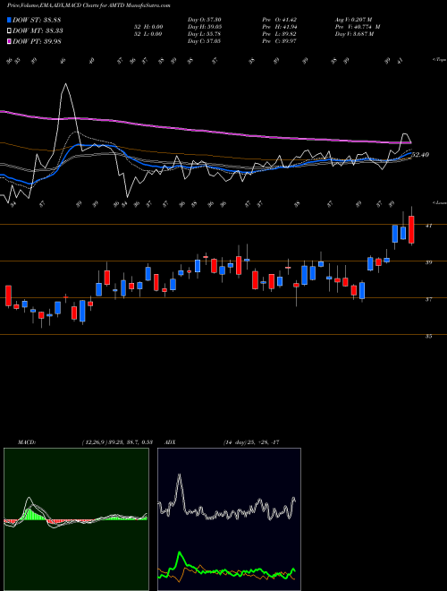 MACD charts various settings share AMTD TD Ameritrade Holding Corporation NASDAQ Stock exchange 