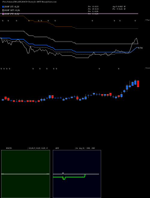 MACD charts various settings share AMTI Applied Molecular Transport Inc NASDAQ Stock exchange 