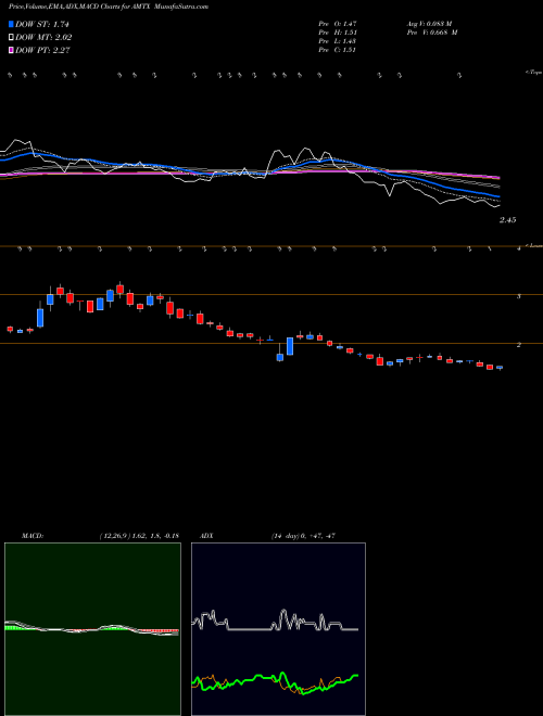 Munafa Aemetis, Inc (AMTX) stock tips, volume analysis, indicator analysis [intraday, positional] for today and tomorrow