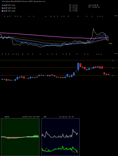 MACD charts various settings share AMTX Aemetis, Inc NASDAQ Stock exchange 