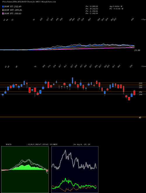 Munafa  (AMUU) stock tips, volume analysis, indicator analysis [intraday, positional] for today and tomorrow