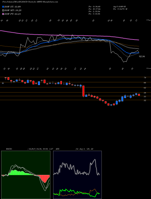 Munafa American Woodmark Corporation (AMWD) stock tips, volume analysis, indicator analysis [intraday, positional] for today and tomorrow