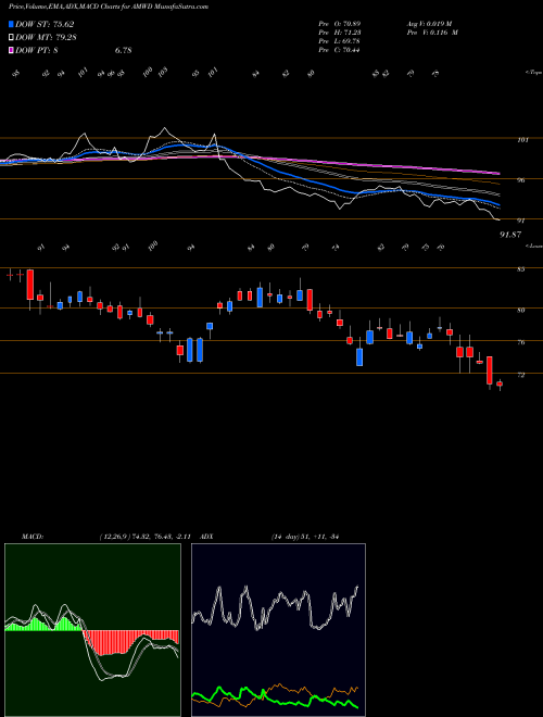 MACD charts various settings share AMWD American Woodmark Corporation NASDAQ Stock exchange 