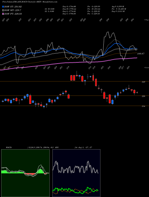 Munafa Amazon.com, Inc. (AMZN) stock tips, volume analysis, indicator analysis [intraday, positional] for today and tomorrow