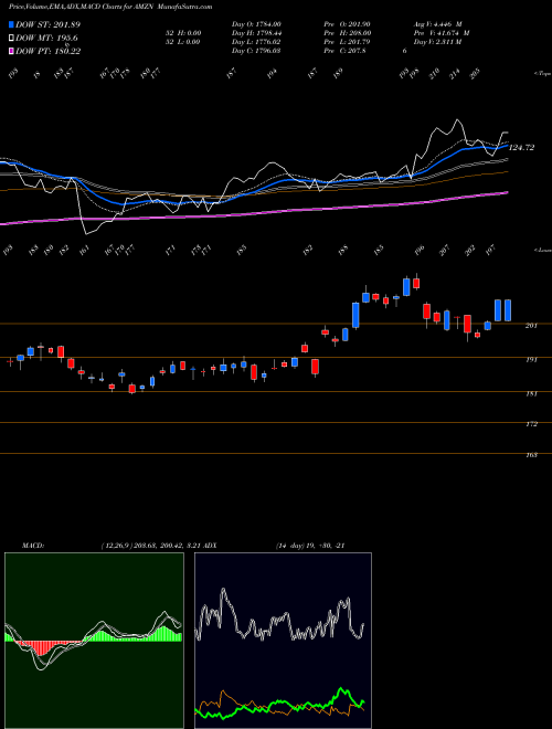 MACD charts various settings share AMZN Amazon.com, Inc. NASDAQ Stock exchange 