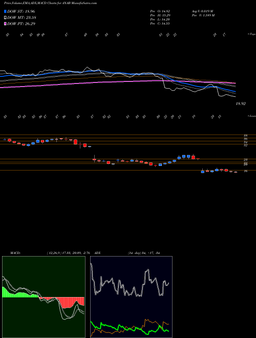 Munafa AnaptysBio, Inc. (ANAB) stock tips, volume analysis, indicator analysis [intraday, positional] for today and tomorrow