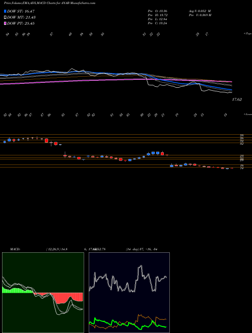 MACD charts various settings share ANAB AnaptysBio, Inc. NASDAQ Stock exchange 