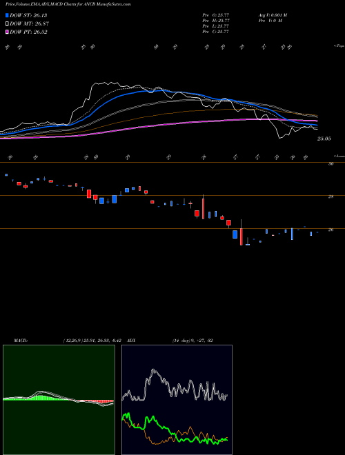 MACD charts various settings share ANCB Anchor Bancorp NASDAQ Stock exchange 