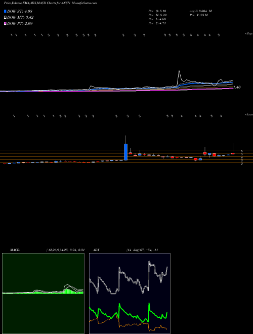 Munafa Anchiano Therapeutics Ltd. (ANCN) stock tips, volume analysis, indicator analysis [intraday, positional] for today and tomorrow
