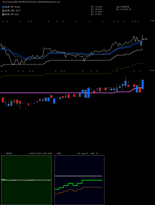 MACD charts various settings share ANDAR Andina Acquisition Corp III Right NASDAQ Stock exchange 