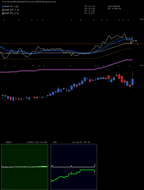 Munafa Andina Acquisition Corp III WT (ANDAW) stock tips, volume analysis, indicator analysis [intraday, positional] for today and tomorrow