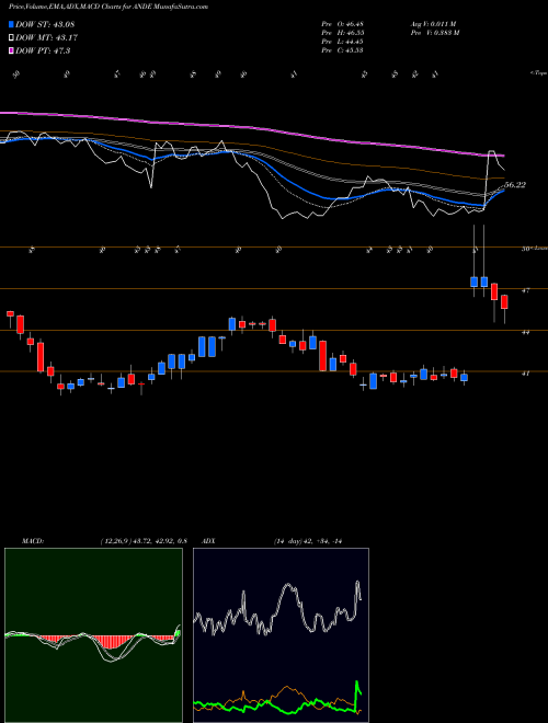 Munafa The Andersons, Inc. (ANDE) stock tips, volume analysis, indicator analysis [intraday, positional] for today and tomorrow