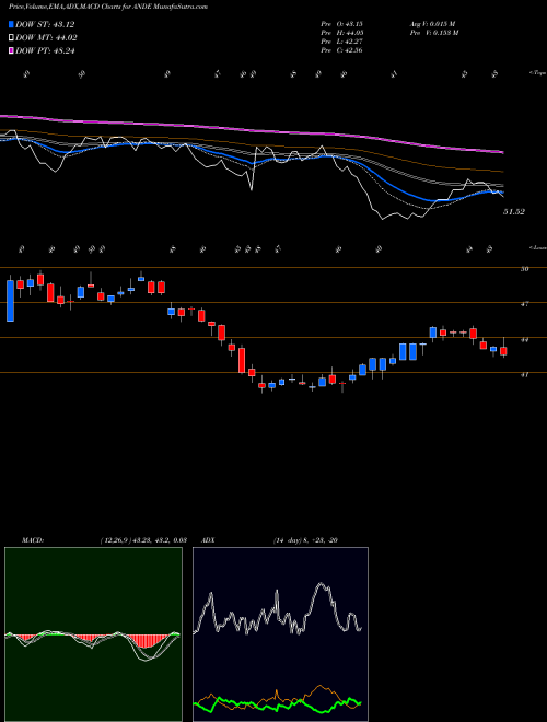 MACD charts various settings share ANDE The Andersons, Inc. NASDAQ Stock exchange 