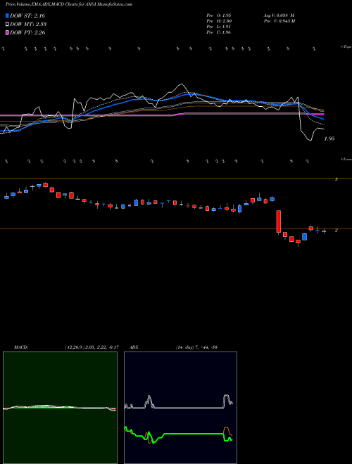 Munafa ANGI Homeservices Inc. (ANGI) stock tips, volume analysis, indicator analysis [intraday, positional] for today and tomorrow