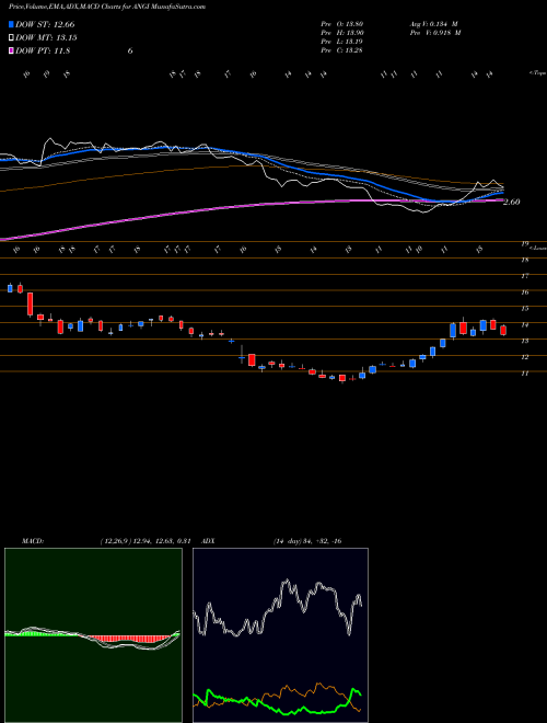MACD charts various settings share ANGI ANGI Homeservices Inc. NASDAQ Stock exchange 