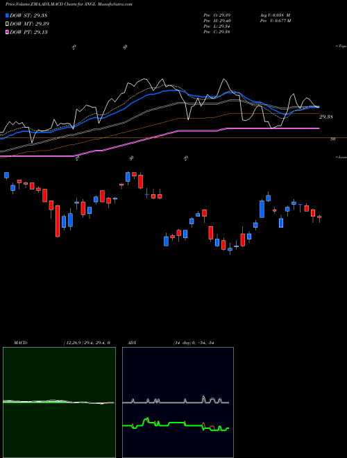 Munafa Fallen Angel HY Bond ETF Vaneck (ANGL) stock tips, volume analysis, indicator analysis [intraday, positional] for today and tomorrow