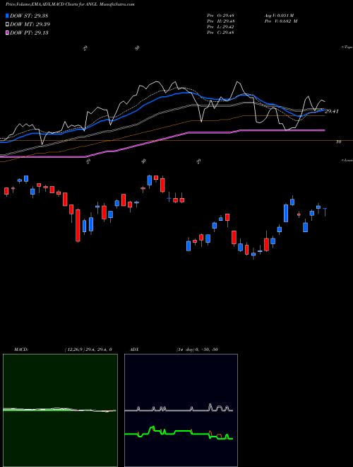 MACD charts various settings share ANGL Fallen Angel HY Bond ETF Vaneck NASDAQ Stock exchange 