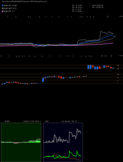 Munafa AngioDynamics, Inc. (ANGO) stock tips, volume analysis, indicator analysis [intraday, positional] for today and tomorrow