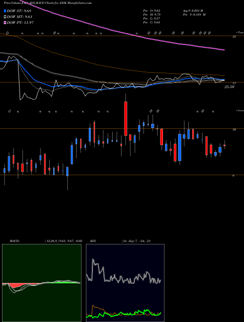 MACD charts various settings share ANIK Anika Therapeutics Inc. NASDAQ Stock exchange 