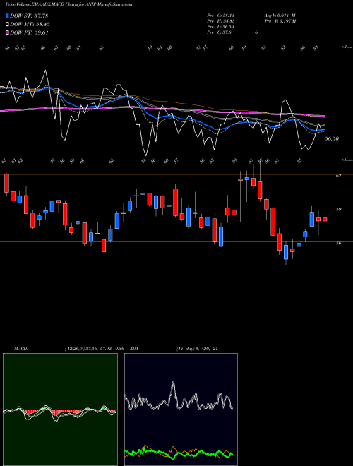 Munafa ANI Pharmaceuticals, Inc. (ANIP) stock tips, volume analysis, indicator analysis [intraday, positional] for today and tomorrow