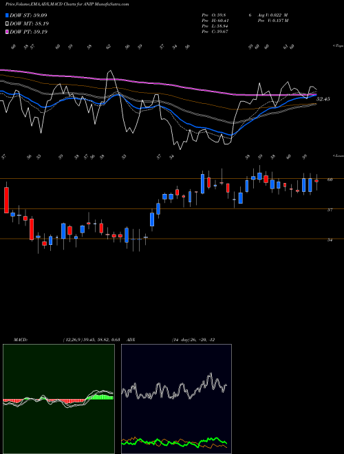 MACD charts various settings share ANIP ANI Pharmaceuticals, Inc. NASDAQ Stock exchange 