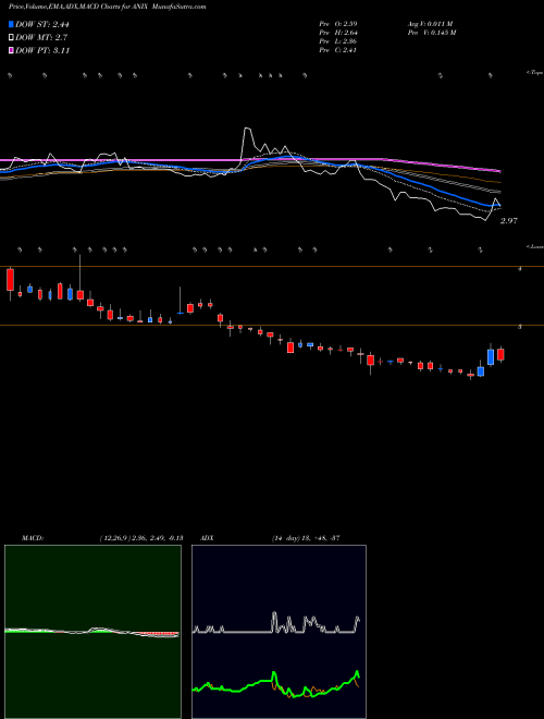 Munafa Anixa Biosciences, Inc. (ANIX) stock tips, volume analysis, indicator analysis [intraday, positional] for today and tomorrow