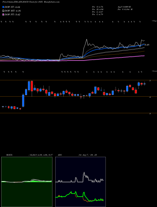 MACD charts various settings share ANIX Anixa Biosciences, Inc. NASDAQ Stock exchange 