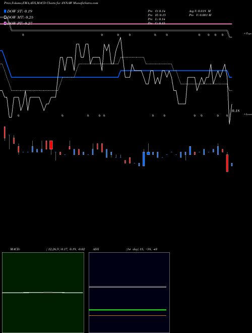 Munafa  (ANNAW) stock tips, volume analysis, indicator analysis [intraday, positional] for today and tomorrow